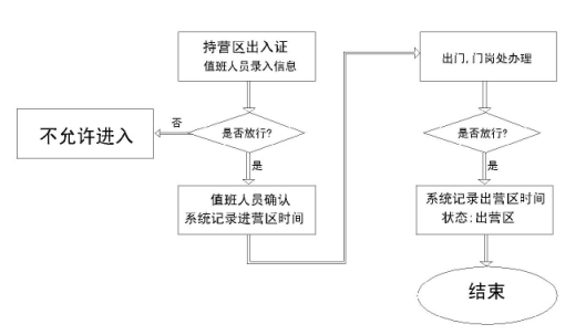 譽(yù)澄智慧營(yíng)區(qū)出入系統(tǒng)如何進(jìn)行人員請(qǐng)假操作？