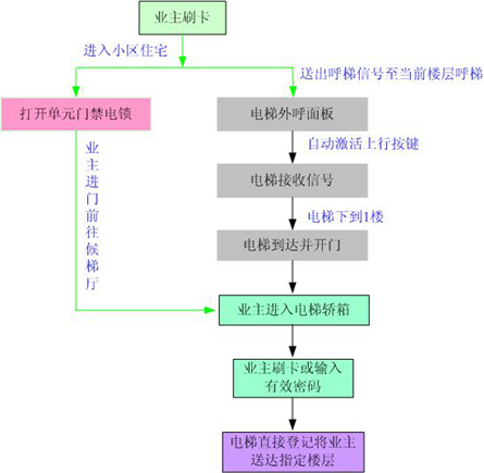 停車場(chǎng)系統(tǒng)工作流程說明
