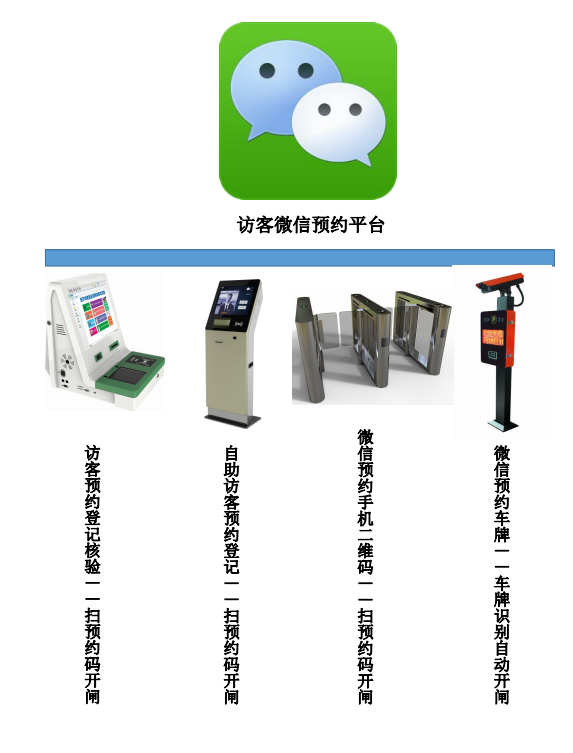 訪客管理系統(tǒng)聯(lián)動微信預約解決方案
