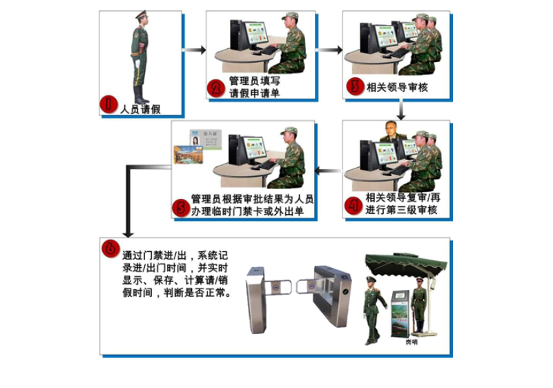部隊(duì)營區(qū)人車管理系統(tǒng)